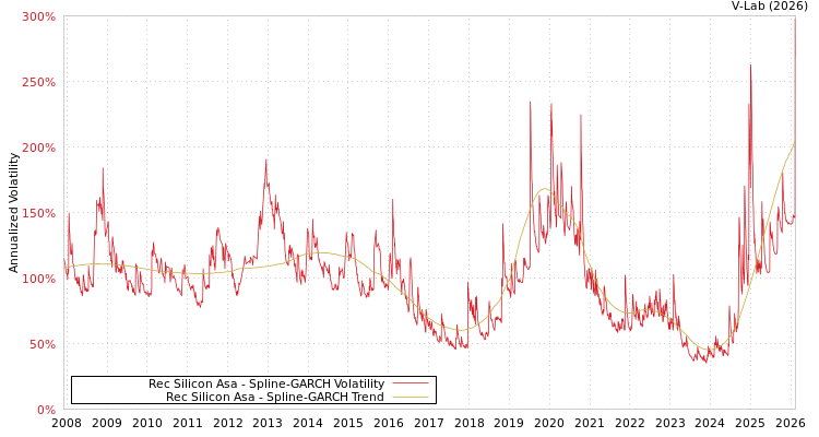 graph of Rec Silicon Asa SGARCH