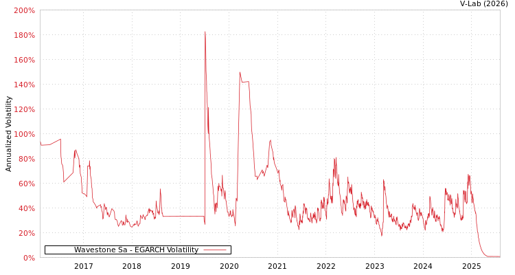 graph of Wavestone Sa EGARCH