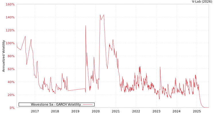 graph of Wavestone Sa GARCH