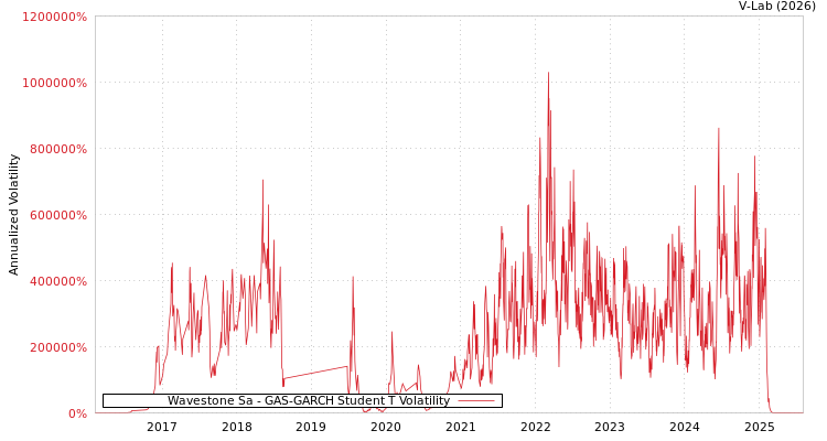 graph of Wavestone Sa GAS-GARCH-T