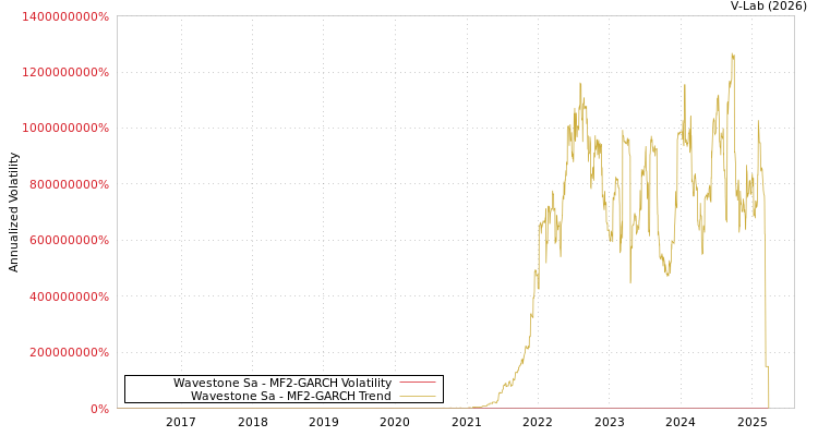graph of Wavestone Sa MF2-GARCH