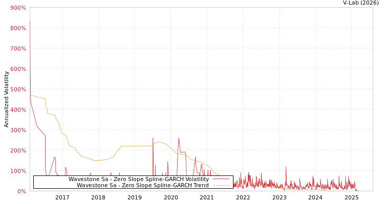 graph of Wavestone Sa S0GARCH