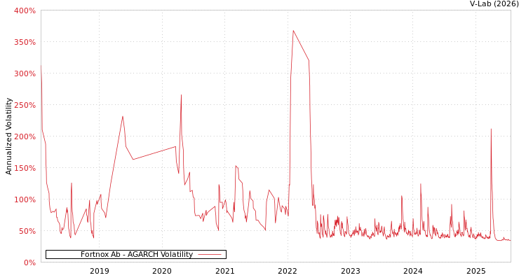 graph of Fortnox Ab AGARCH