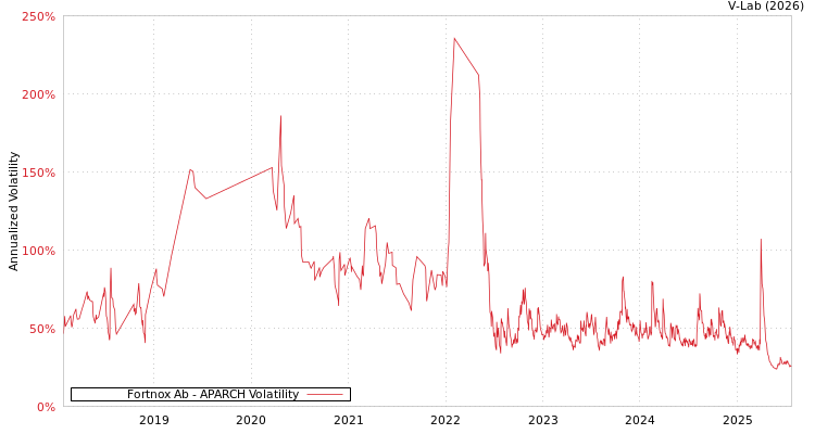 graph of Fortnox Ab APARCH