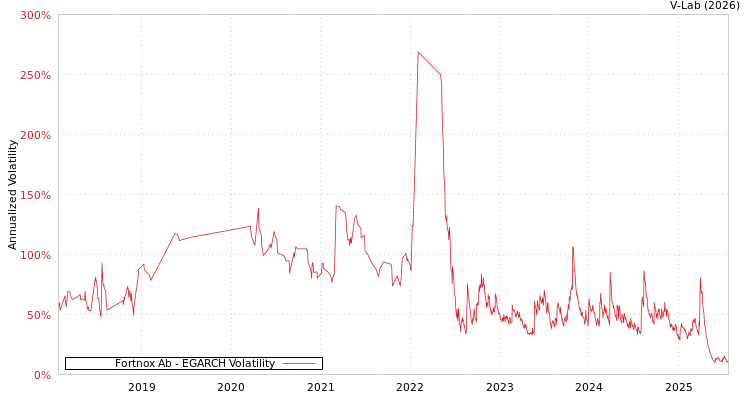 graph of Fortnox Ab EGARCH