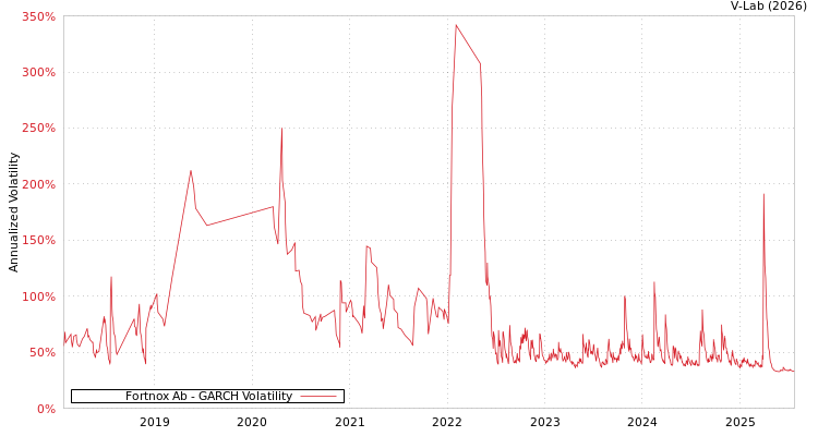 graph of Fortnox Ab GARCH