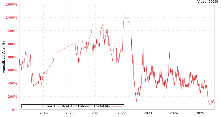 graph of Fortnox Ab GAS-GARCH-T