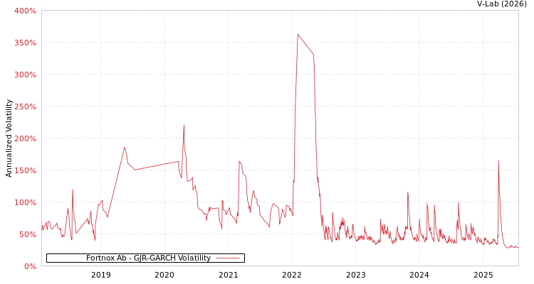 graph of Fortnox Ab GJR-GARCH