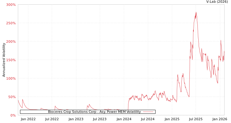 graph of Bioceres Crop Solutions Corp APMEM