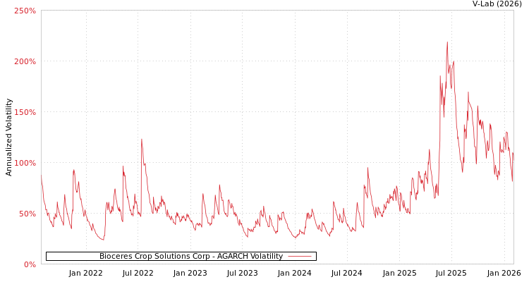 graph of Bioceres Crop Solutions Corp AGARCH