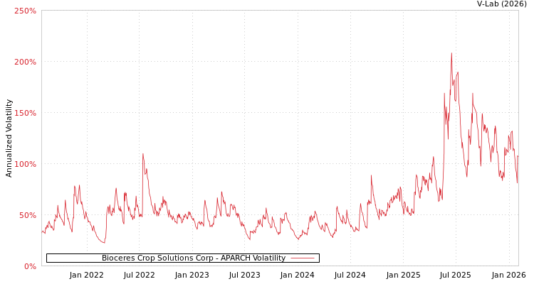 graph of Bioceres Crop Solutions Corp APARCH
