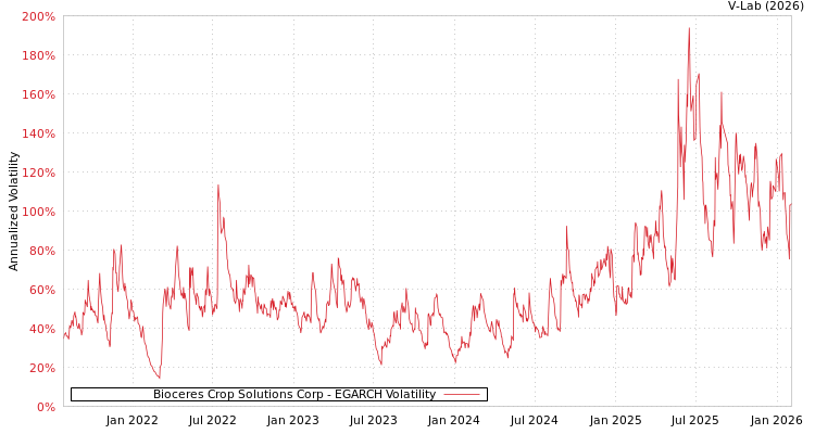 graph of Bioceres Crop Solutions Corp EGARCH