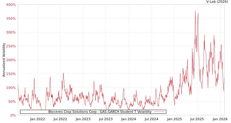 graph of Bioceres Crop Solutions Corp GAS-GARCH-T
