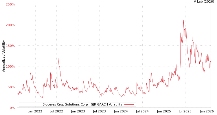 graph of Bioceres Crop Solutions Corp GJR-GARCH