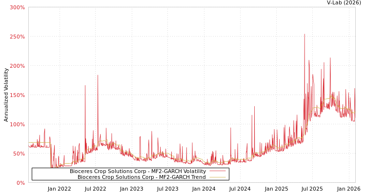 graph of Bioceres Crop Solutions Corp MF2-GARCH