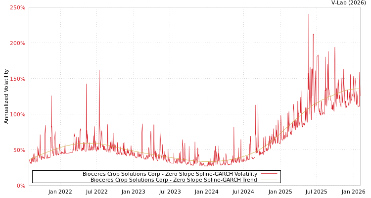 graph of Bioceres Crop Solutions Corp S0GARCH