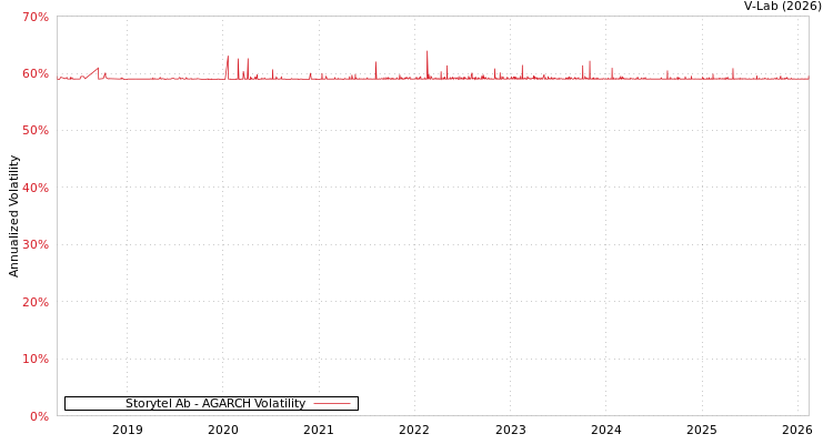 graph of Storytel Ab AGARCH
