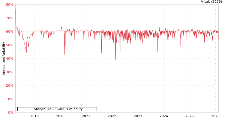 graph of Storytel Ab EGARCH