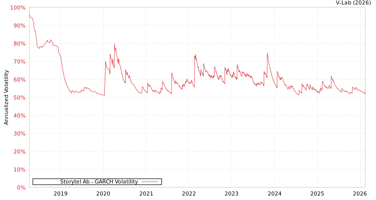 graph of Storytel Ab GARCH