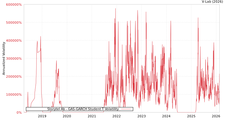 graph of Storytel Ab GAS-GARCH-T