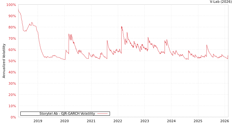 graph of Storytel Ab GJR-GARCH