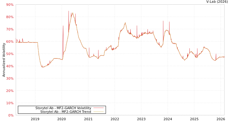 graph of Storytel Ab MF2-GARCH