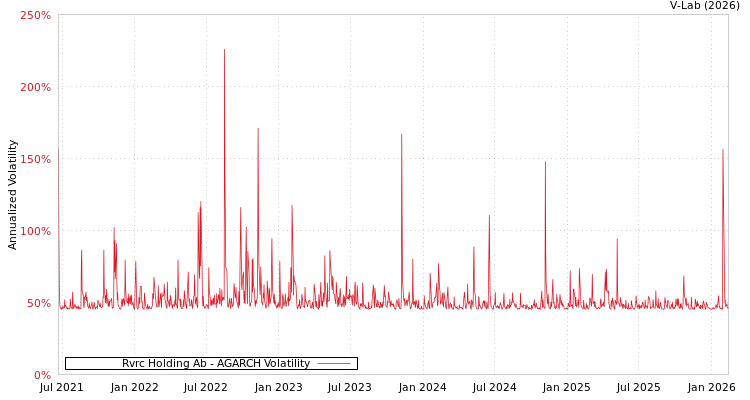 graph of Rvrc Holding Ab AGARCH