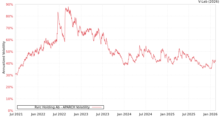 graph of Rvrc Holding Ab APARCH