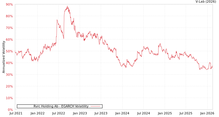 graph of Rvrc Holding Ab EGARCH