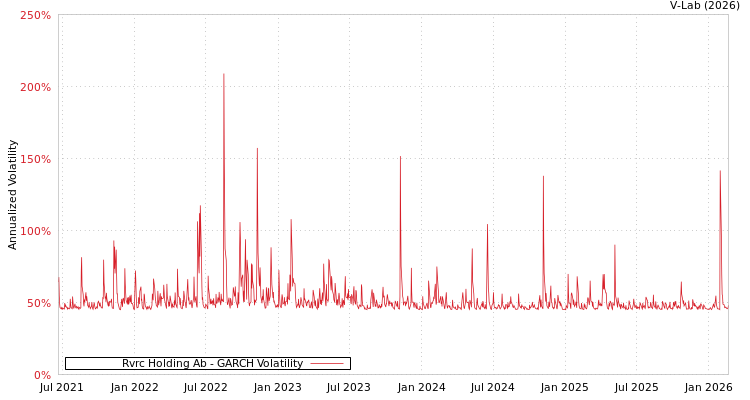 graph of Rvrc Holding Ab GARCH