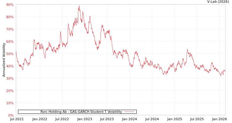 graph of Rvrc Holding Ab GAS-GARCH-T