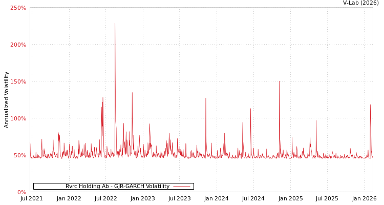 graph of Rvrc Holding Ab GJR-GARCH