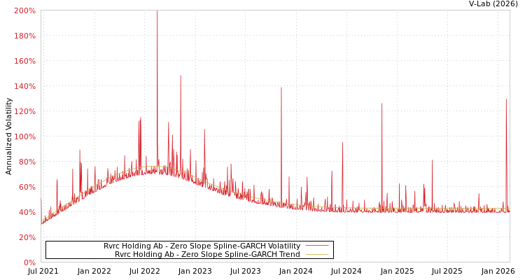 graph of Rvrc Holding Ab S0GARCH
