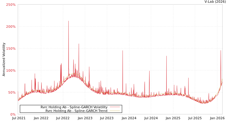 graph of Rvrc Holding Ab SGARCH