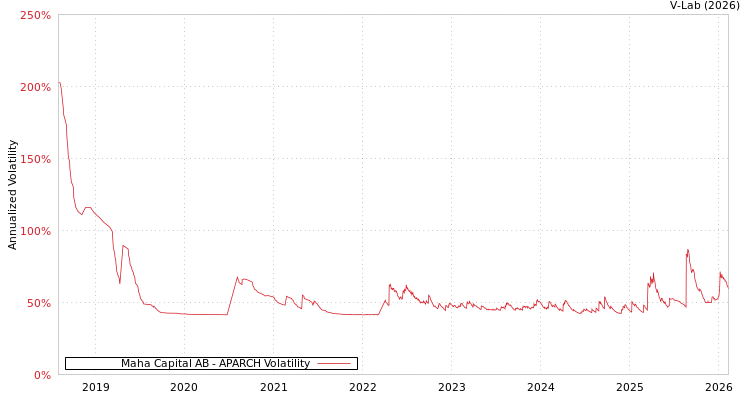 graph of Maha Capital AB APARCH