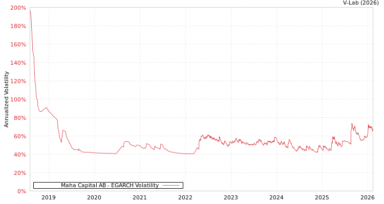 graph of Maha Capital AB EGARCH