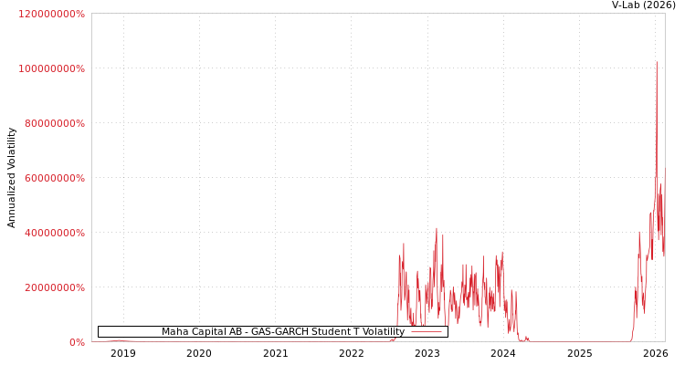 graph of Maha Capital AB GAS-GARCH-T