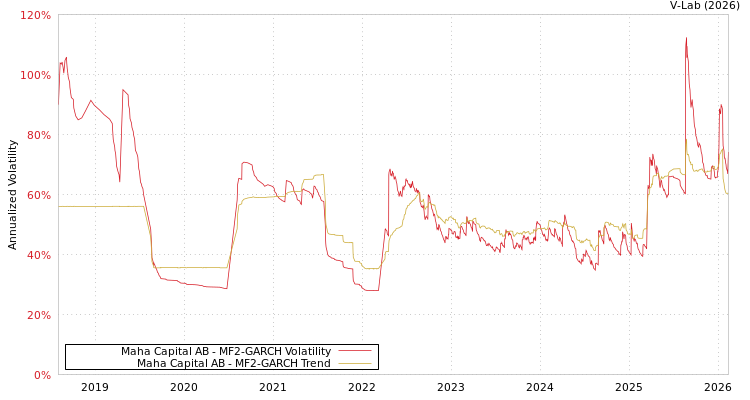 graph of Maha Capital AB MF2-GARCH