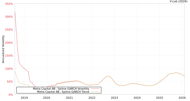 graph of Maha Capital AB SGARCH