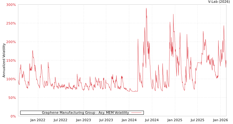 graph of Graphene Manufacturing Group AMEM
