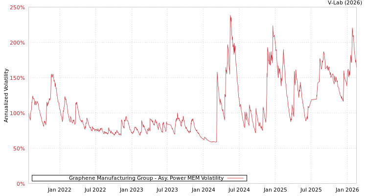 graph of Graphene Manufacturing Group APMEM