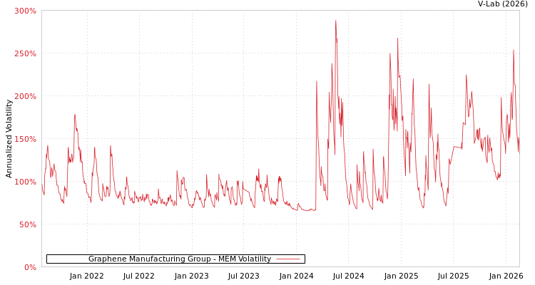 graph of Graphene Manufacturing Group MEM