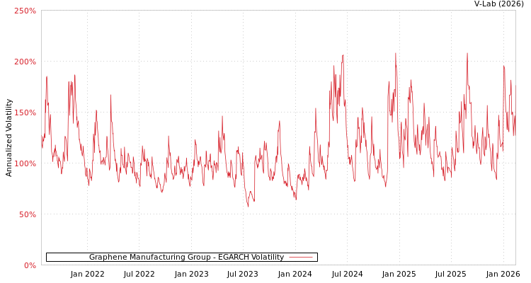 graph of Graphene Manufacturing Group EGARCH