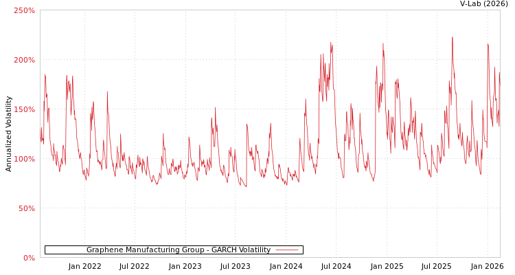 graph of Graphene Manufacturing Group GARCH
