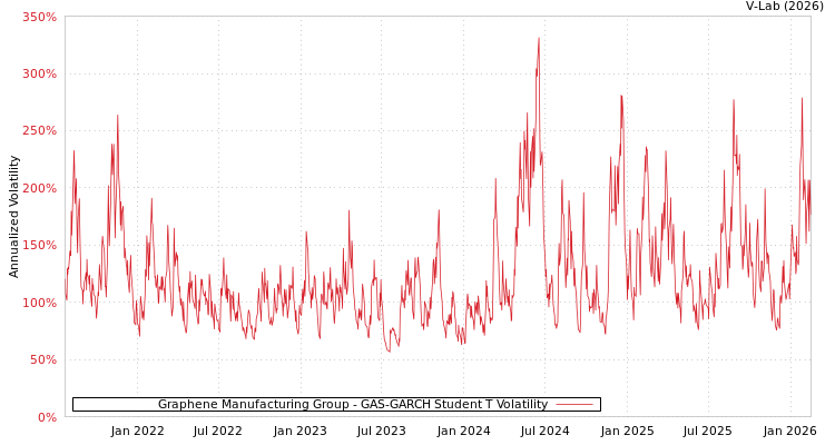 graph of Graphene Manufacturing Group GAS-GARCH-T