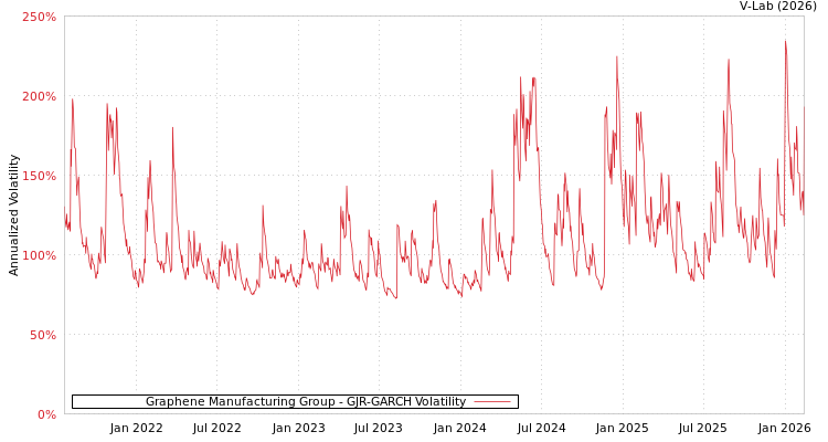 graph of Graphene Manufacturing Group GJR-GARCH