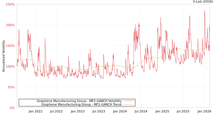 graph of Graphene Manufacturing Group MF2-GARCH