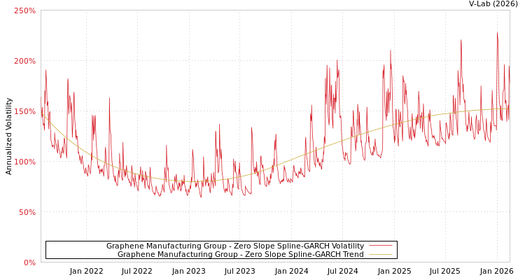 graph of Graphene Manufacturing Group S0GARCH
