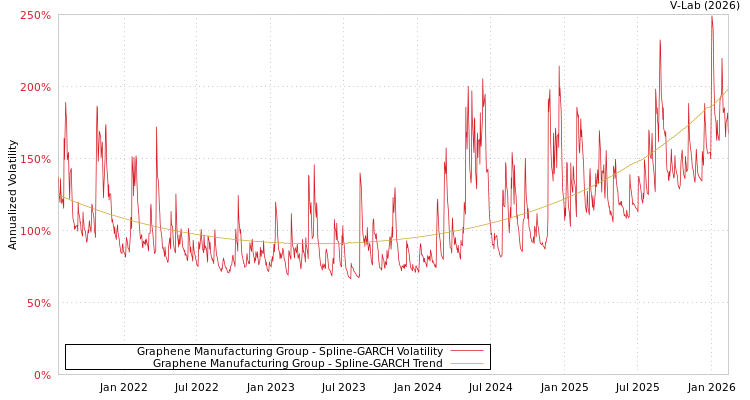 graph of Graphene Manufacturing Group SGARCH
