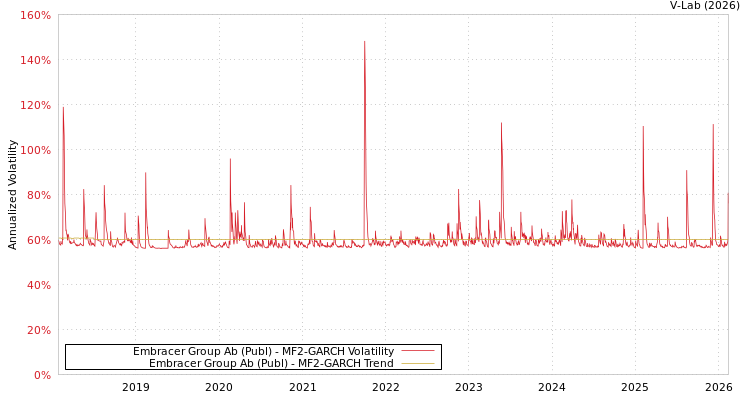 graph of Embracer Group Ab (Publ) MF2-GARCH